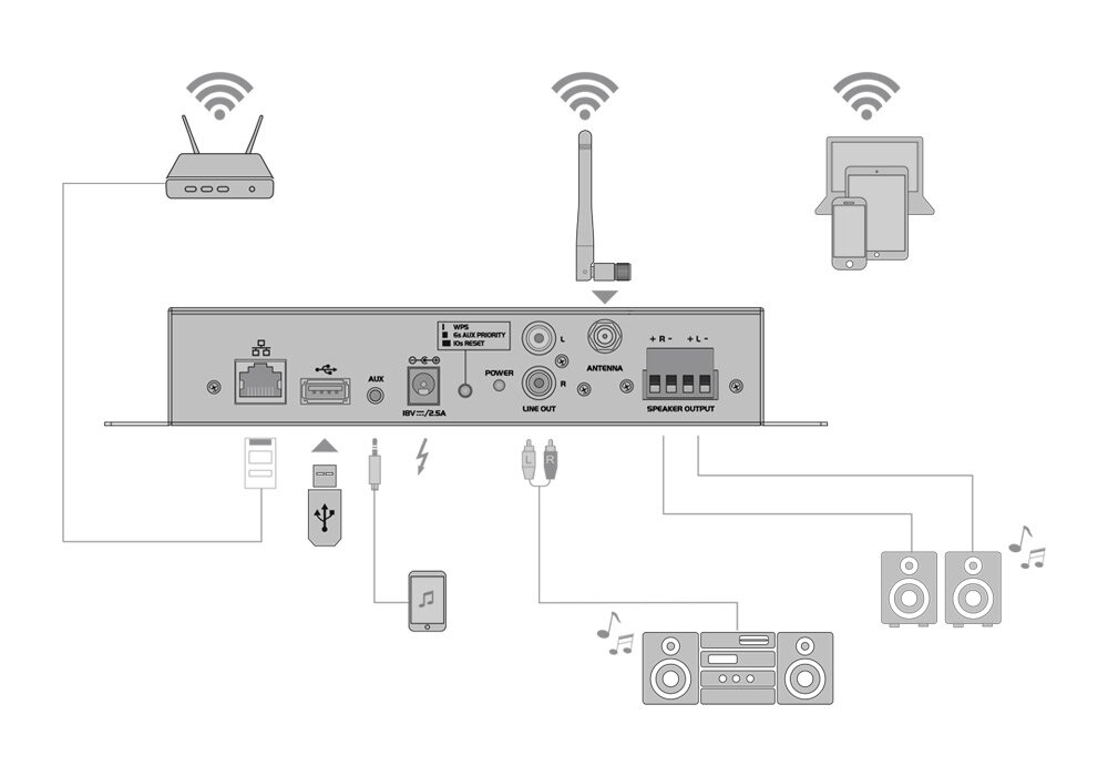 Omnitronic CIA-40WIFI WLAN Multiroom Streaming Verstärkersystem